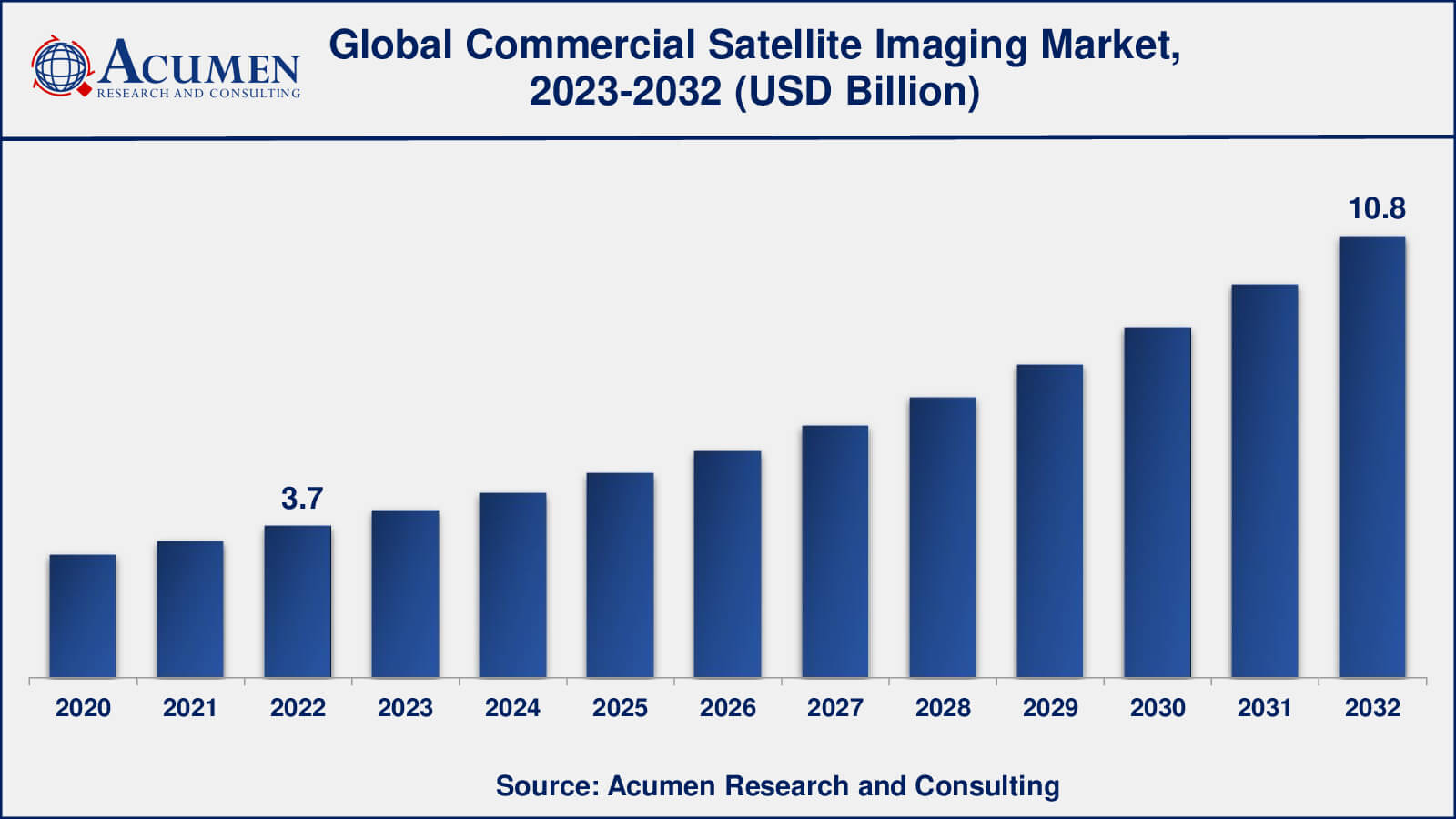 Market for Commercial Satellite Imaging Commercial Satellite Imaging Market Insights