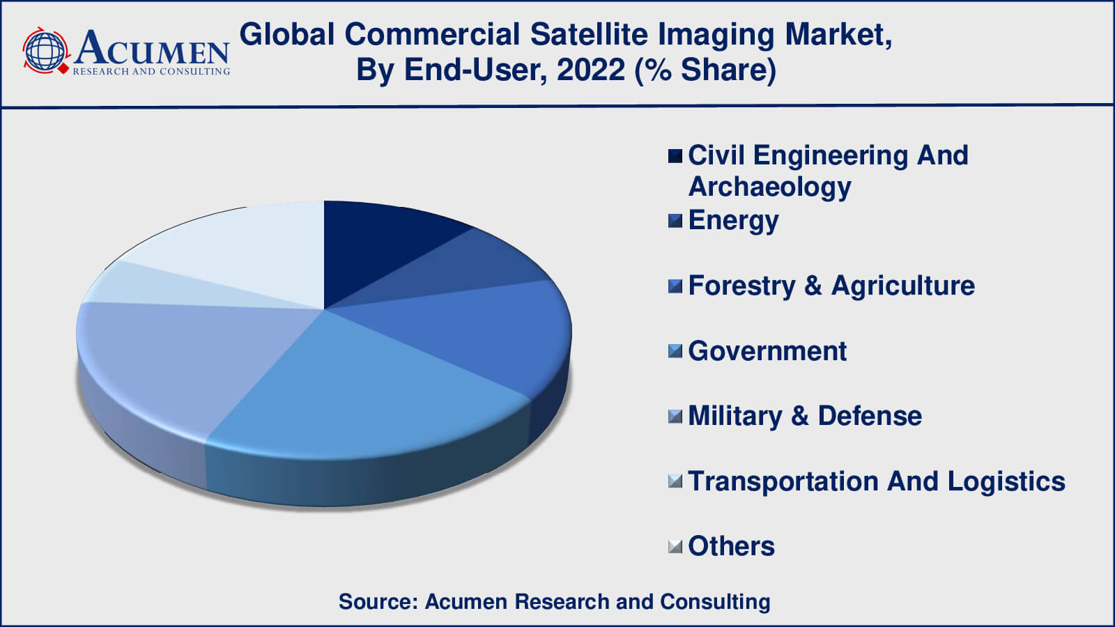 Commercial Satellite Imaging Market Share Commercial Satellite Imaging Market Drivers