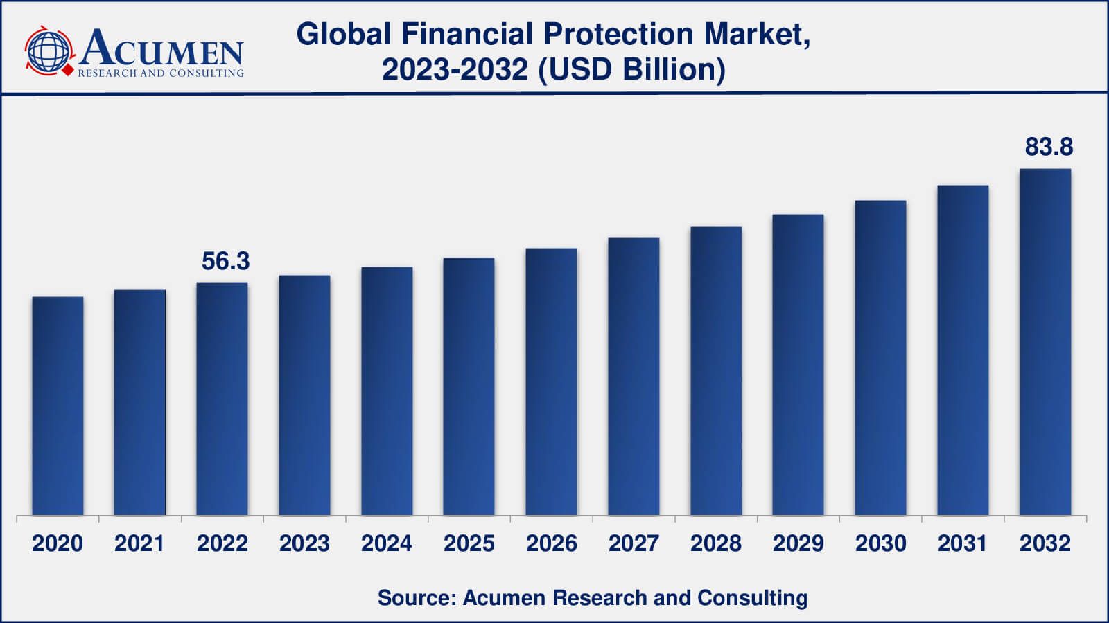 Market for Financial Protection Financial Protection Market Analysis Period