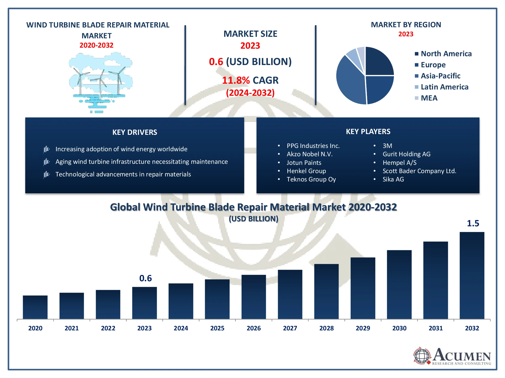 Wind Turbine Blade Repair Material Market Size Wind Turbine Blade Repair Material Market Trends