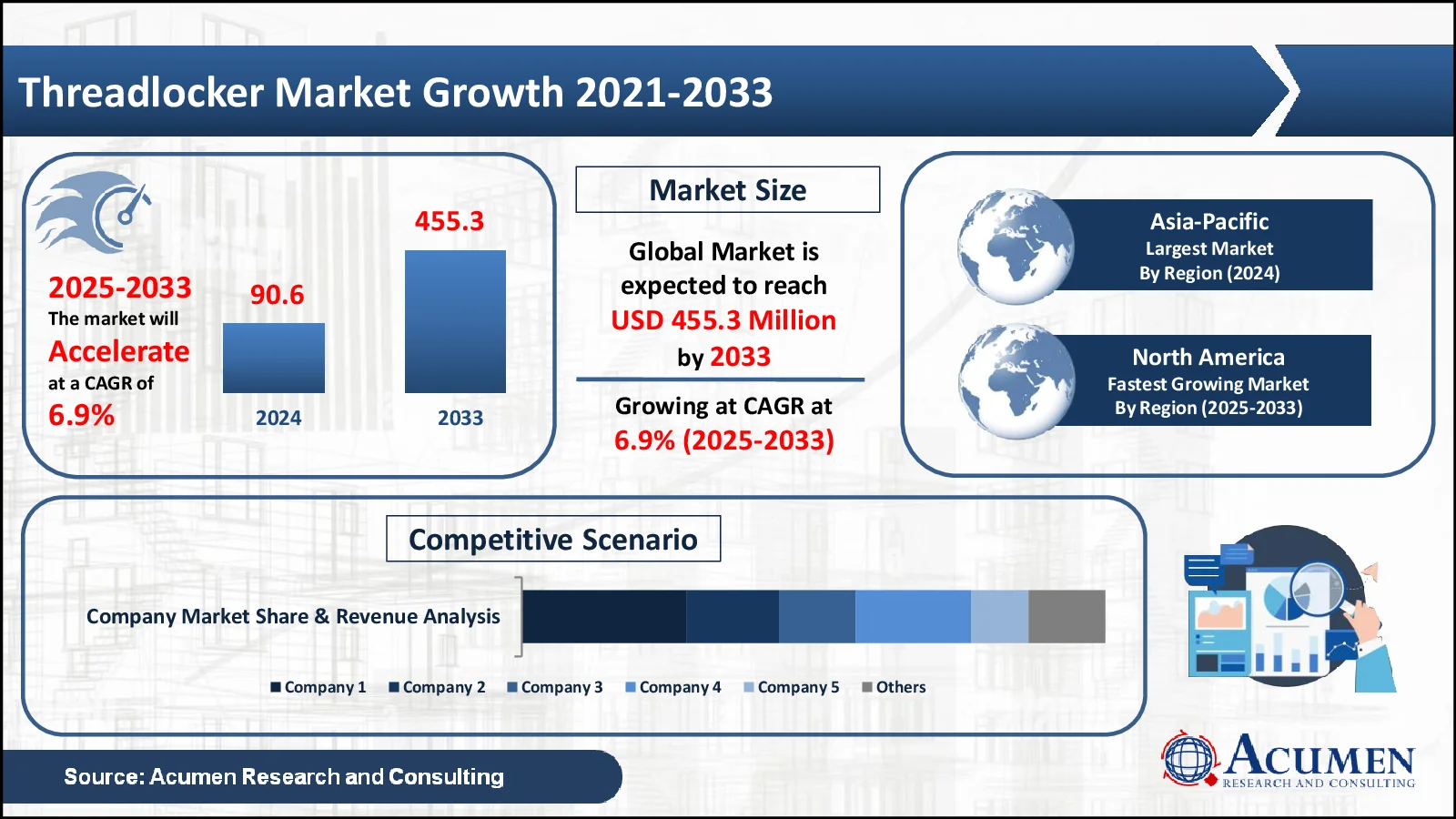 Threadlocker Market Size Threadlocker Market Statistics