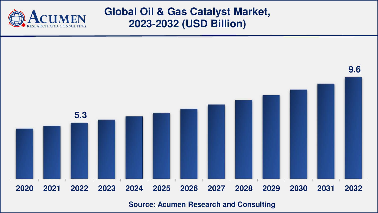 Oil & Gas Catalyst Industry Oil & Gas Catalyst Market Insights