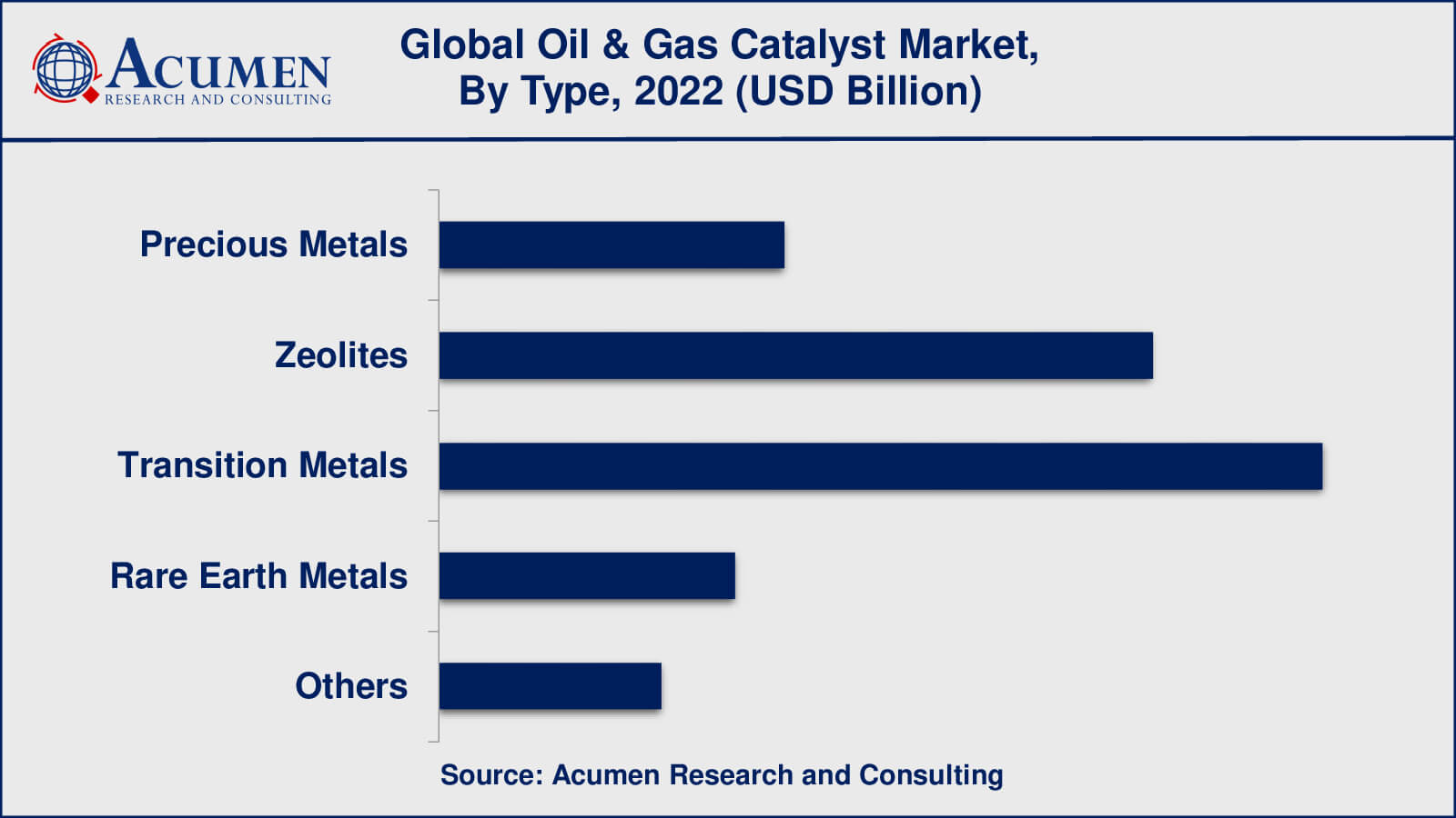 Market for Oil & Gas Catalyst Oil & Gas Catalyst Market Analysis Period