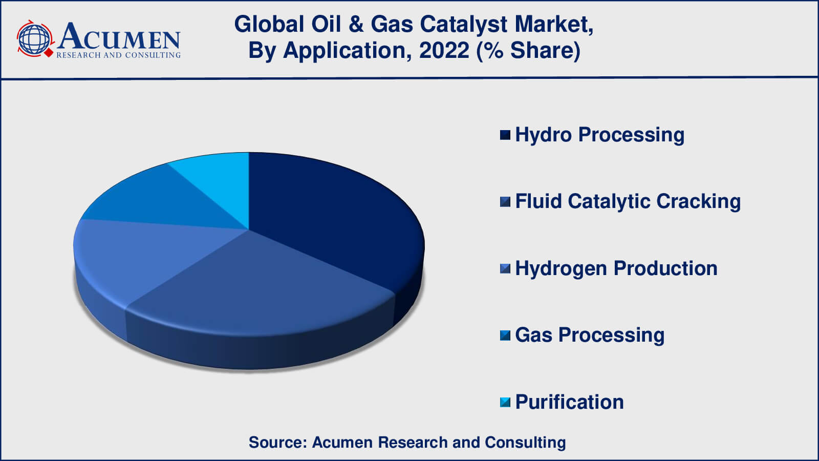 Oil & Gas Catalyst Market Size Oil & Gas Catalyst Market Drivers