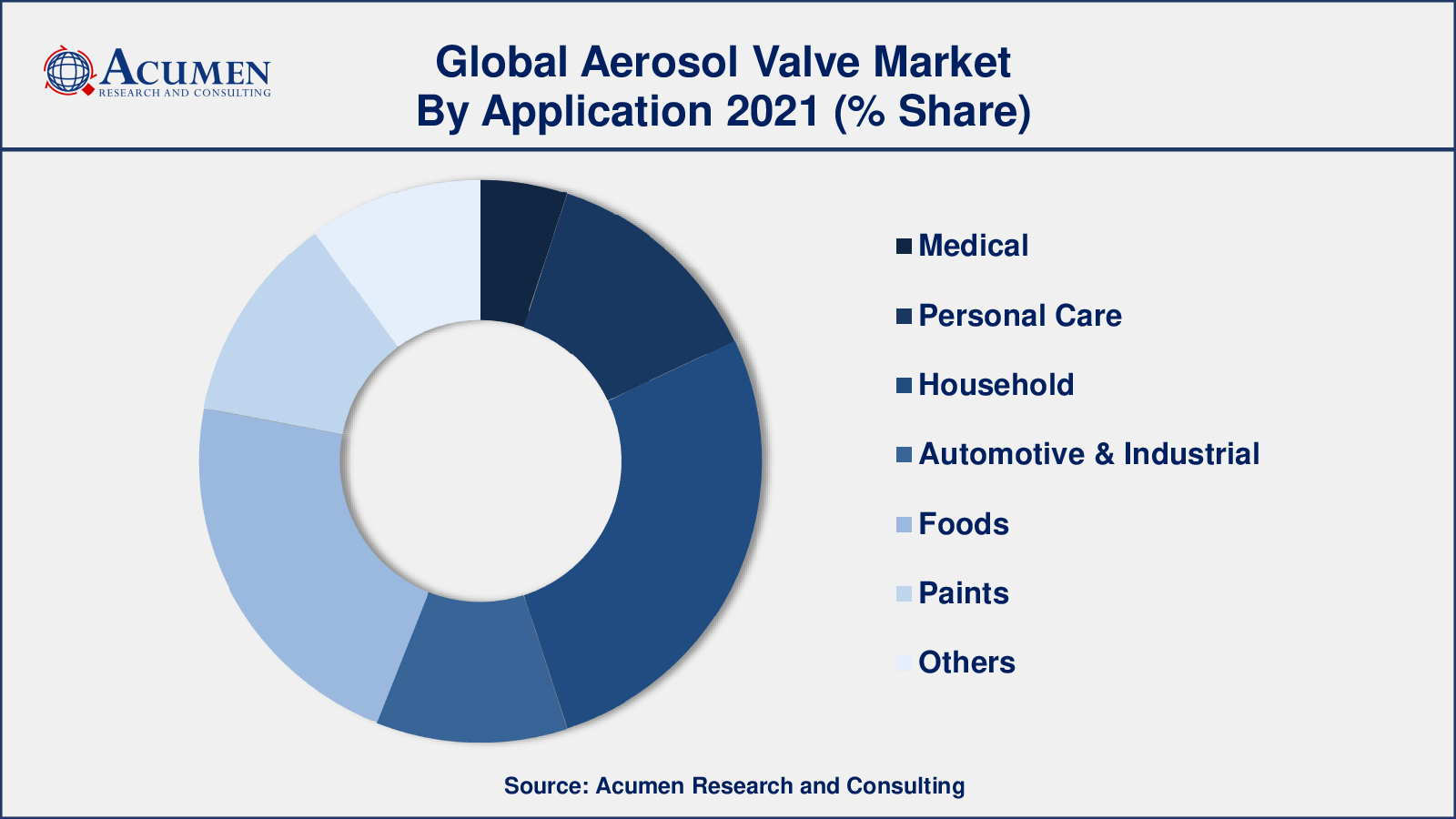 Aerosol Valve Market Share Among application, household segment engaged more than 27% of the total market share