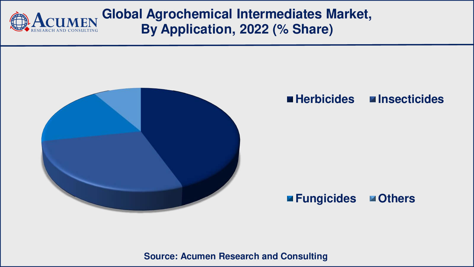 Agrochemical Intermediates Market Share Agrochemical Intermediates Market Drivers