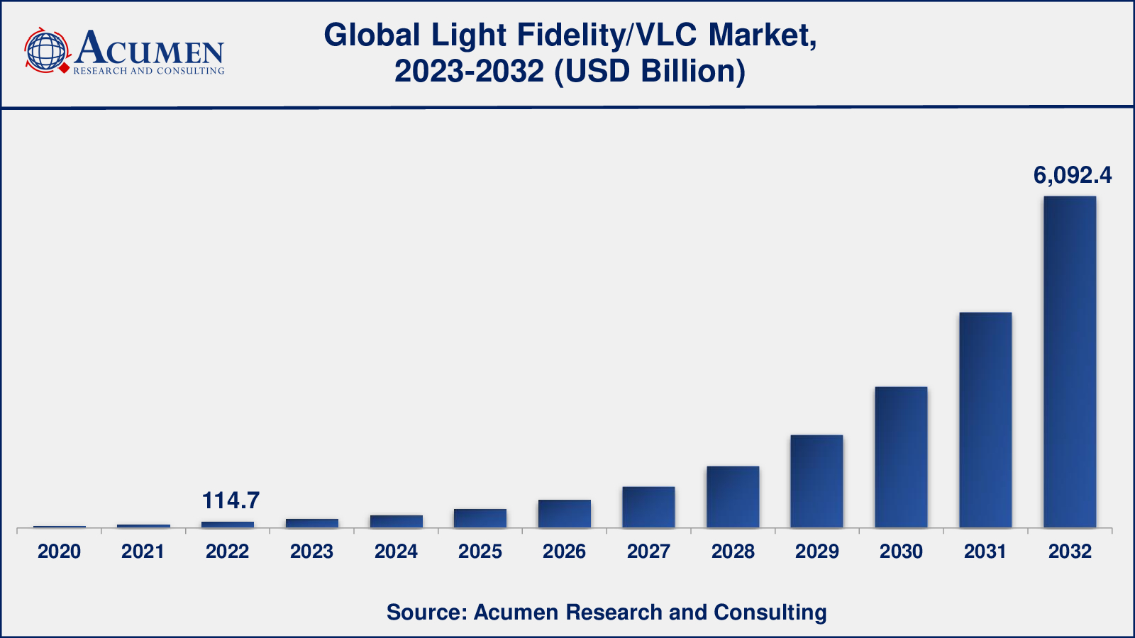 Light Fidelity (Li-Fi)/Visible Light Communication Industry Light Fidelity (Li-Fi)/Visible Light Communication Market Analysis Period