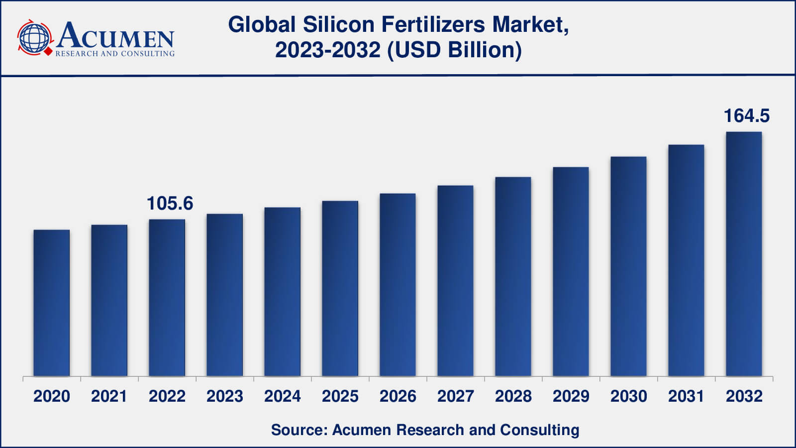 Silicon Fertilizer Industry Silicon Fertilizer Market Analysis Period