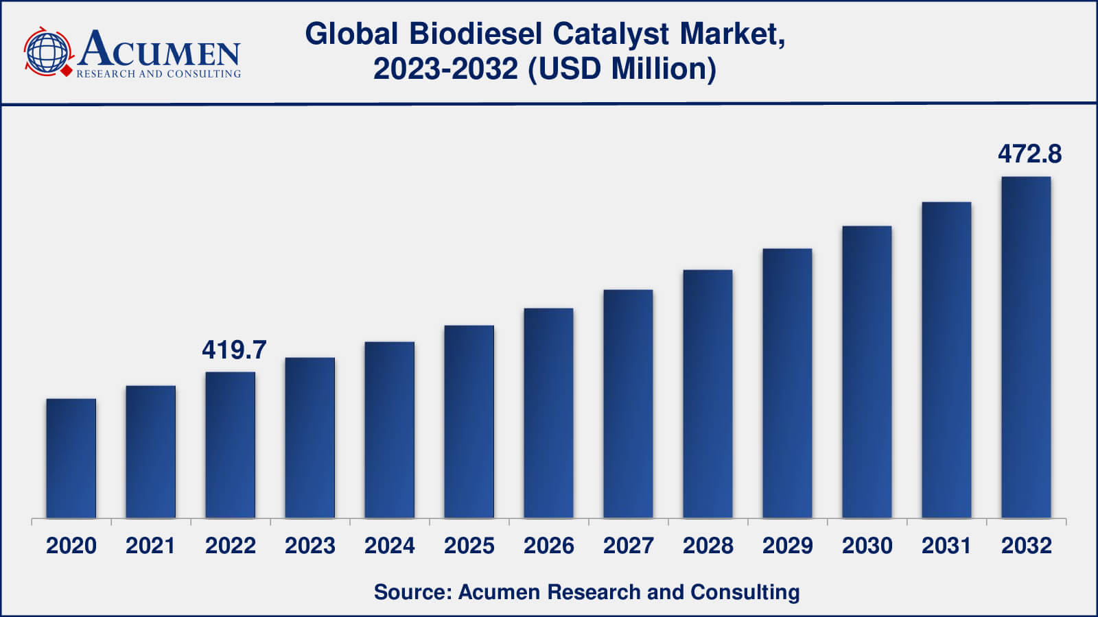 Biodiesel Catalyst Industry Biodiesel Catalyst Market Analysis Period