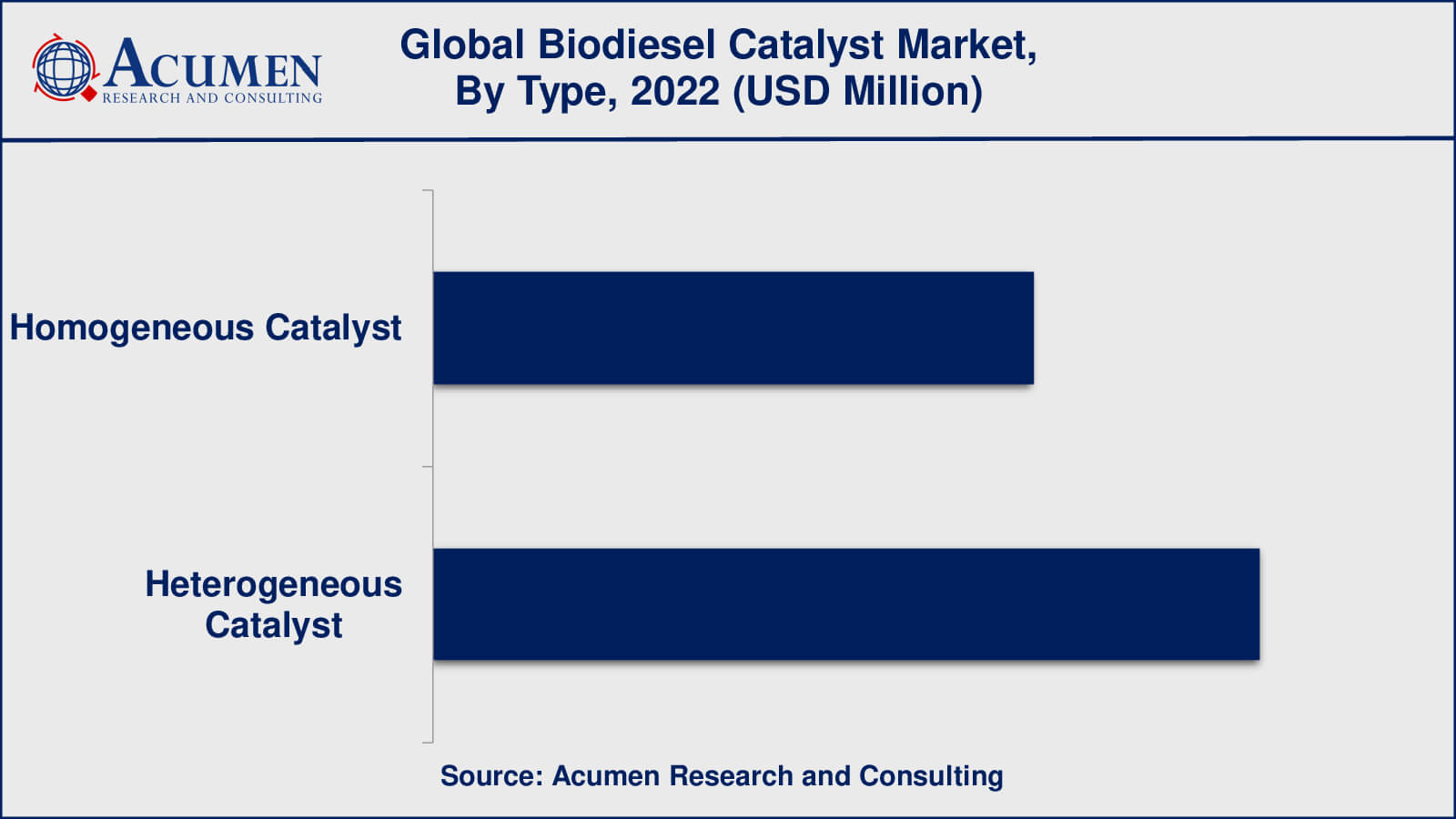 Market for Biodiesel Catalyst Biodiesel Catalyst Market Insights