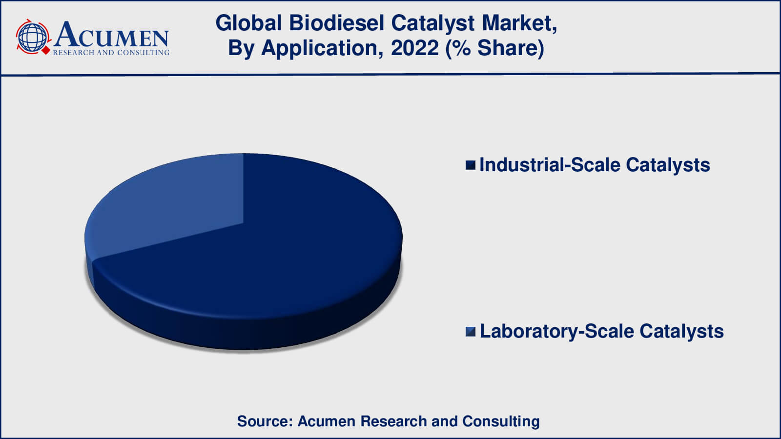Biodiesel Catalyst Market Size Biodiesel Catalyst Market Drivers