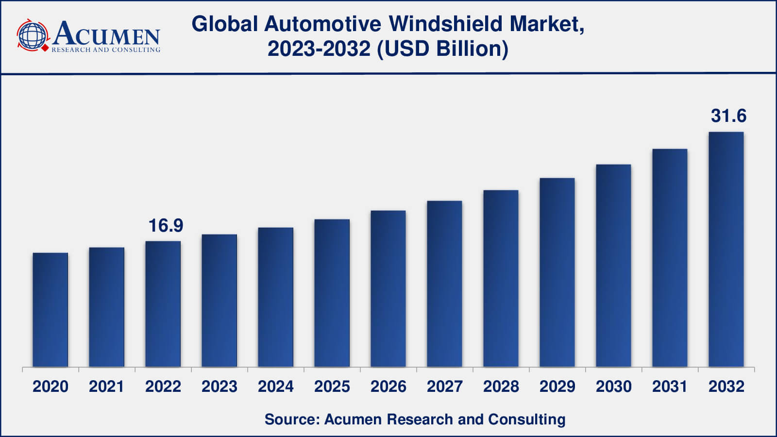 Market for Automotive Windshield Automotive Windshield Market Opportunities