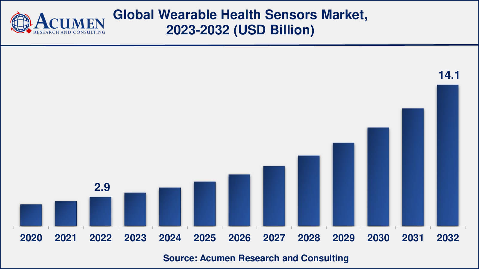 Wearable Sensors Market Wearable Health Sensors Market Analysis Period