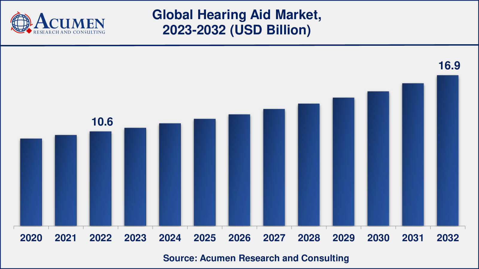 Market for Hearing Aid Hearing Aid Market Opportunities