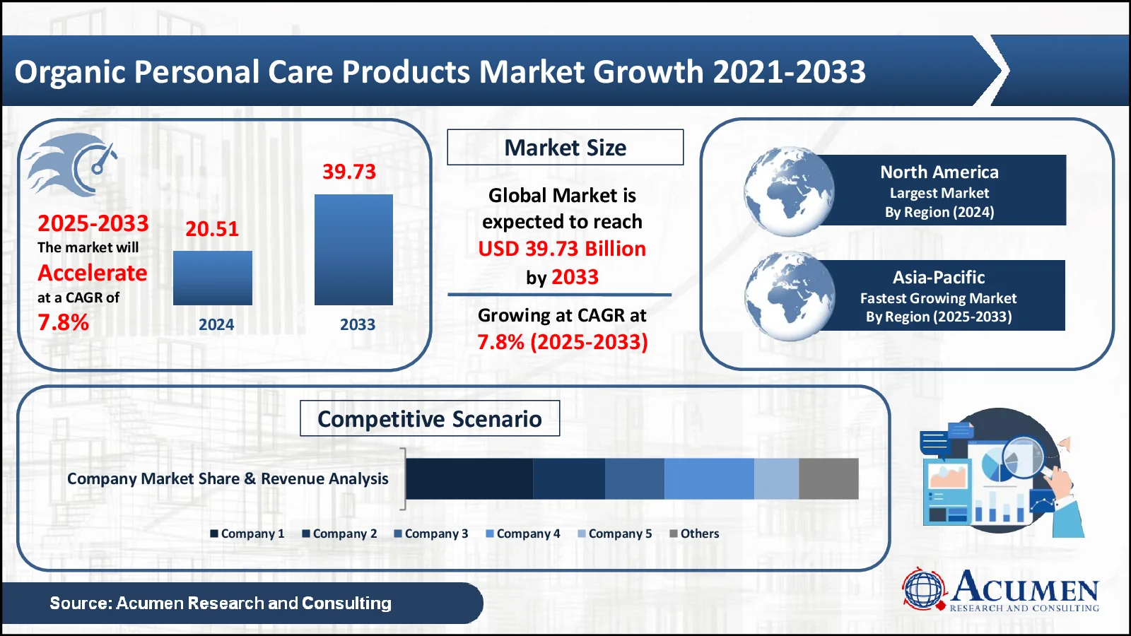 Organic Personal Care Products Market Size Organic Personal Care Products Market Statistics