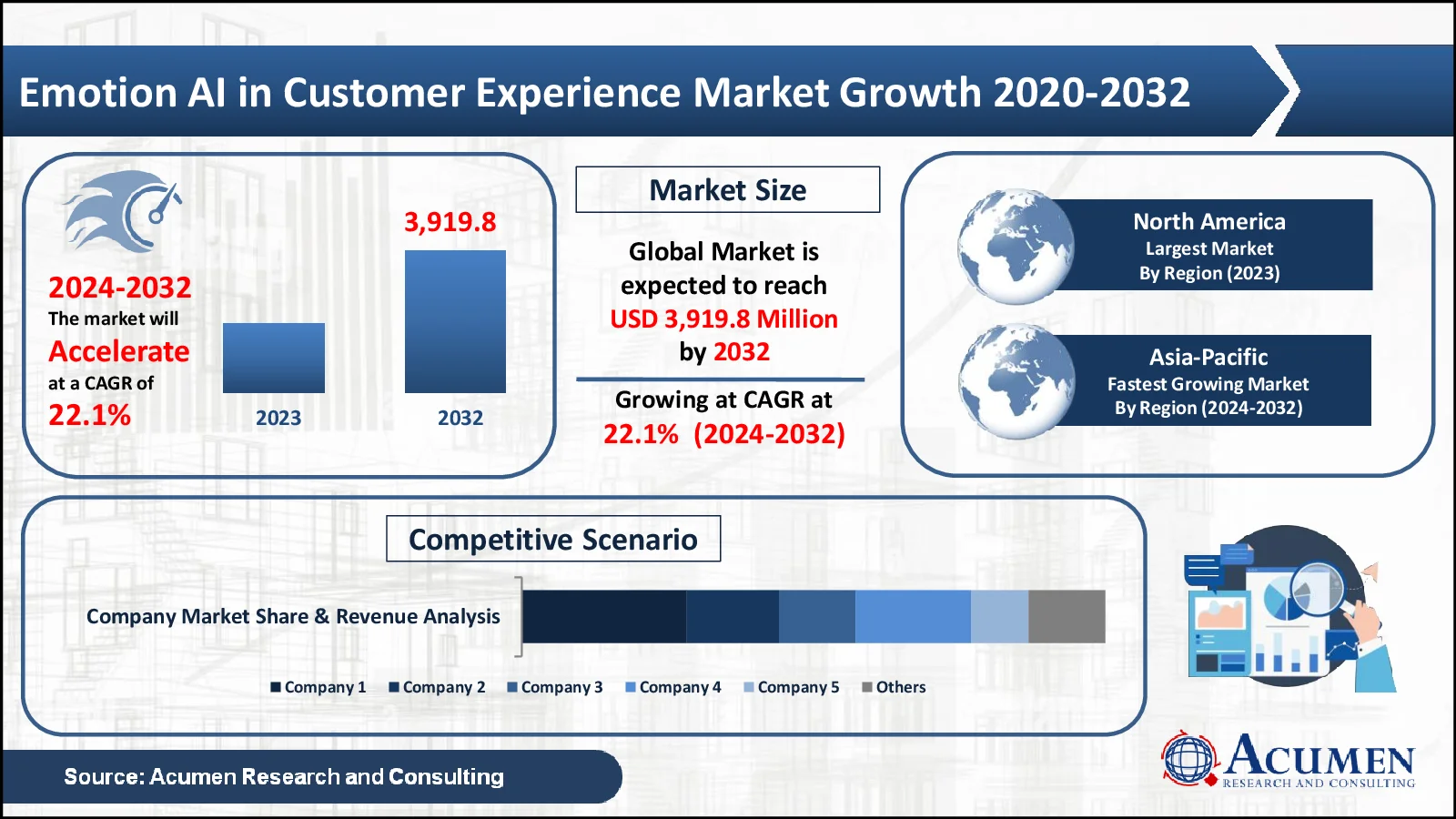 Emotion AI in Customer Experience Market Emotion AI in Customer Experience Market Statistics