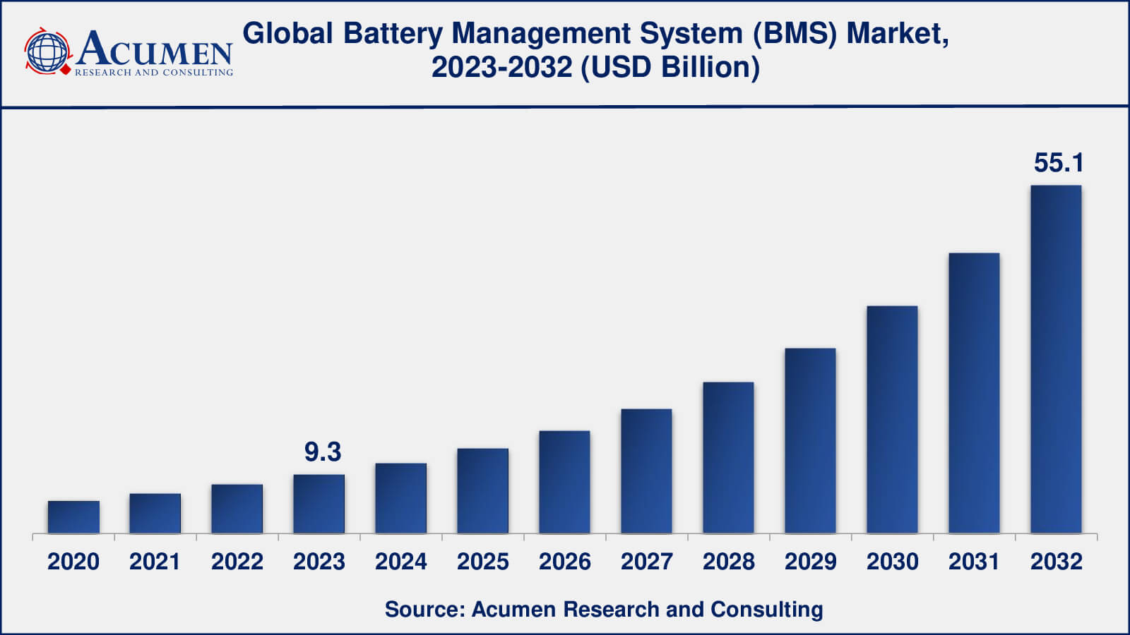 BMS Market Battery Management System Market Report Statistics