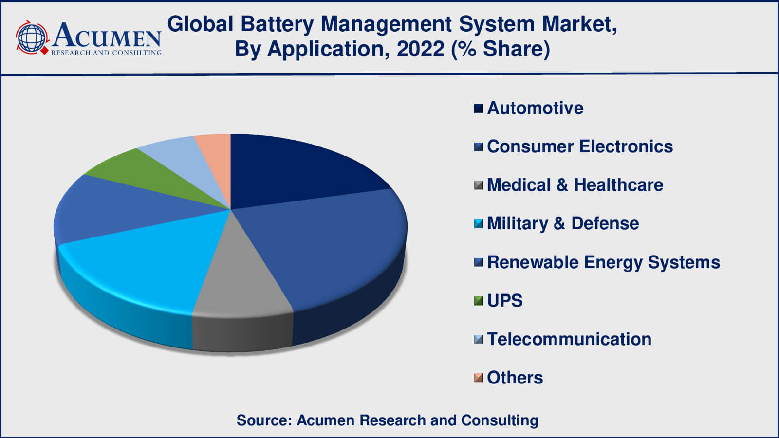 Battery Management System Market Share Battery Management System BMS Market Growth Factors