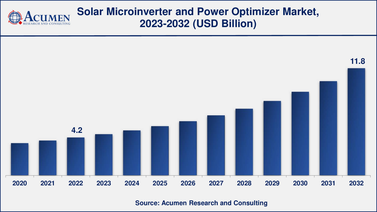 Solar Microinverter and Power Optimizer Market Share Solar Microinverter and Power Optimizer Market Drivers
