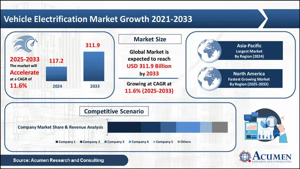 Vehicle Electrification Market Size Vehicle Electrification Market Statistics