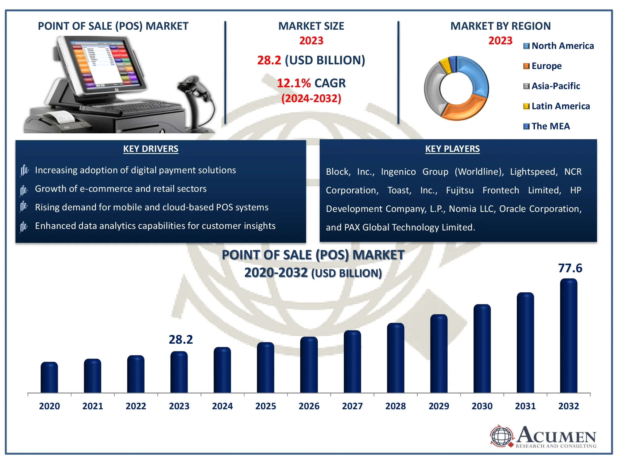 Point Of Sale (POS) Market Size Point Of Sale (POS) Market Dynamics