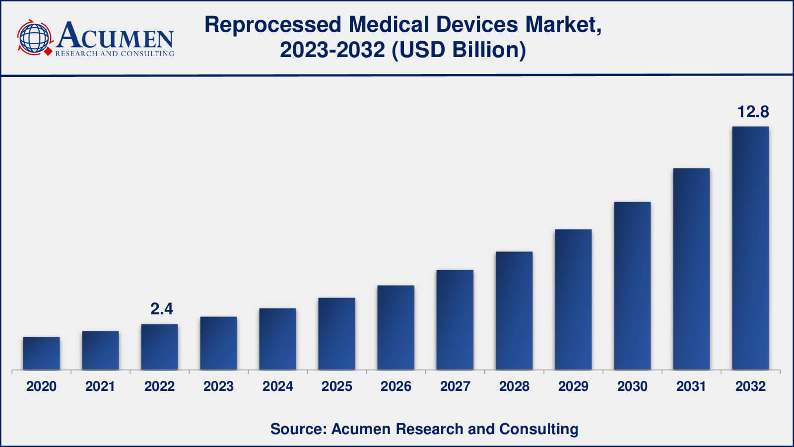 Medical Device Reprocessing Market Reprocessed Medical Devices Market Analysis