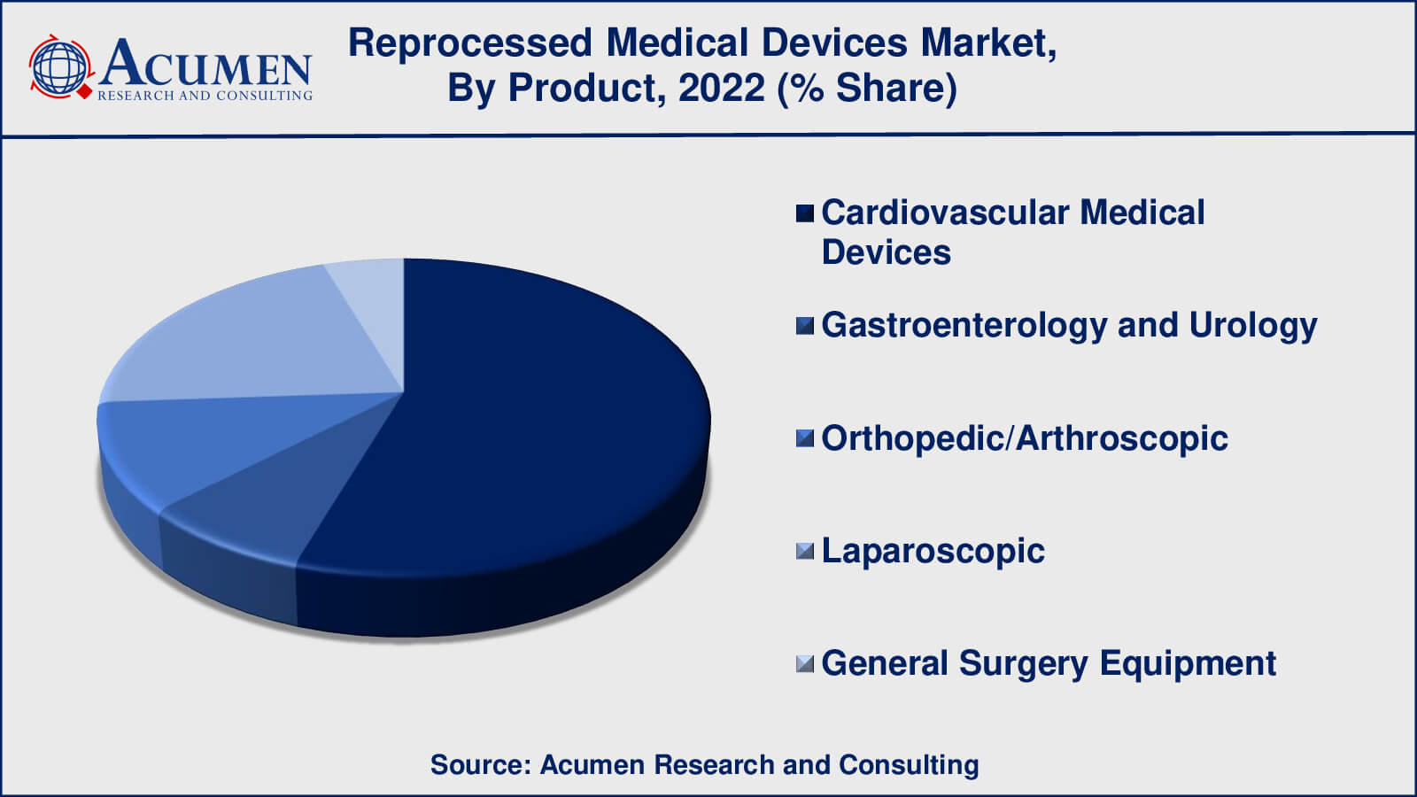 Reprocessed Medical Devices Market Size Reprocessed Medical Devices Market Drivers