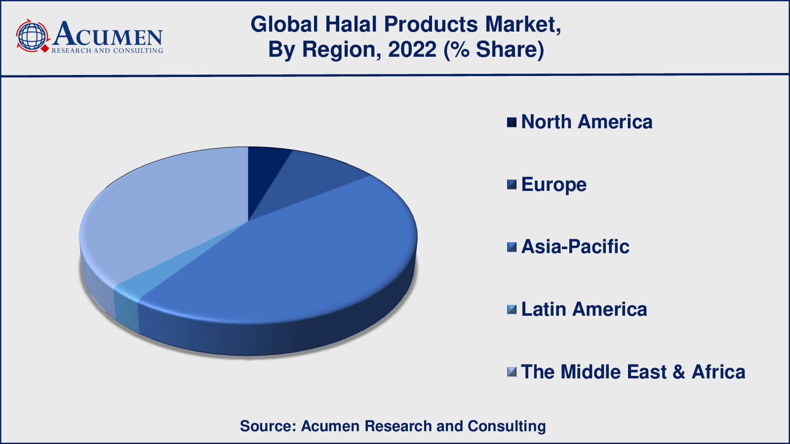 Halal Food & Beverages Market Halal Products Market Growth Factors