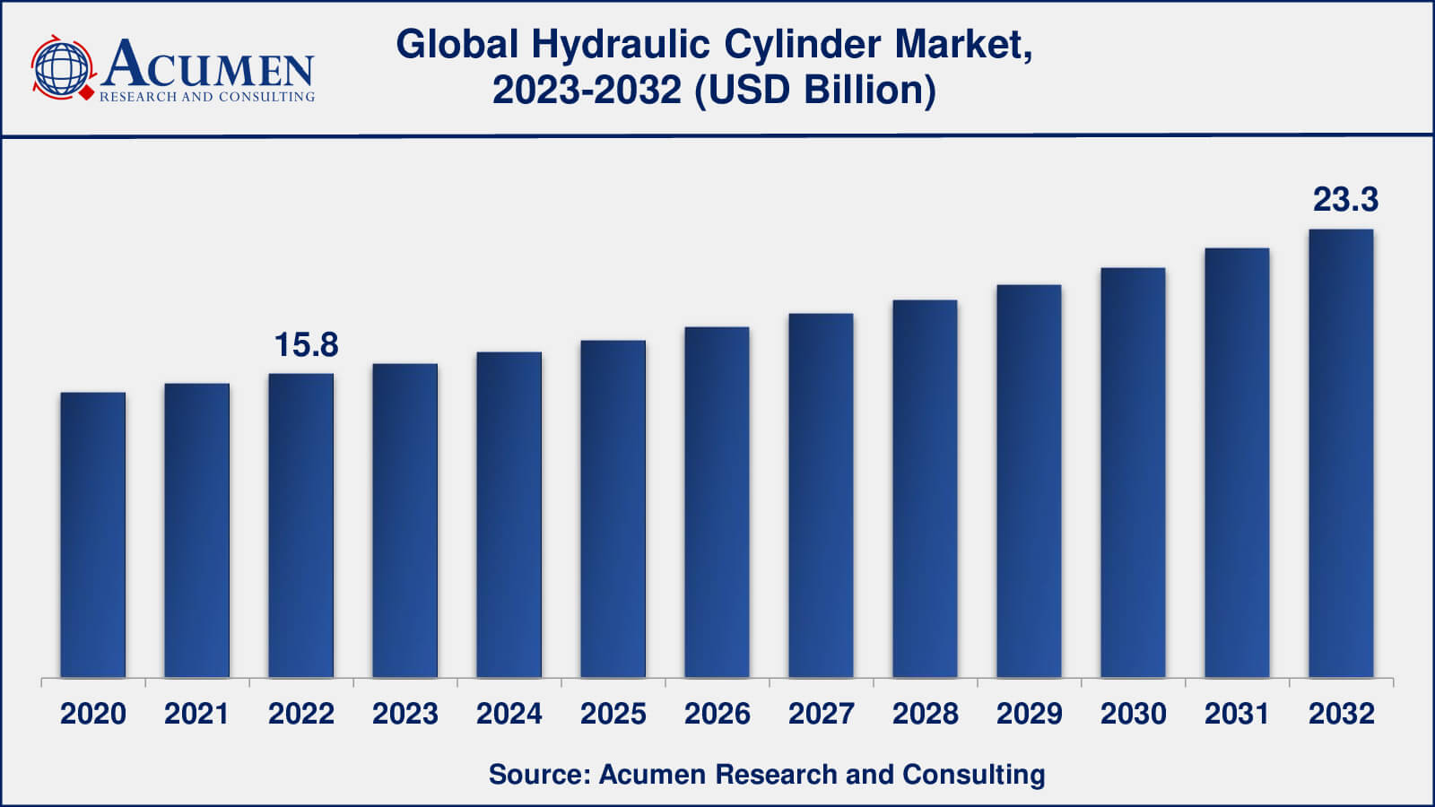 Hydraulic Cylinder Industry Global Hydraulic Cylinder Market Dynamics