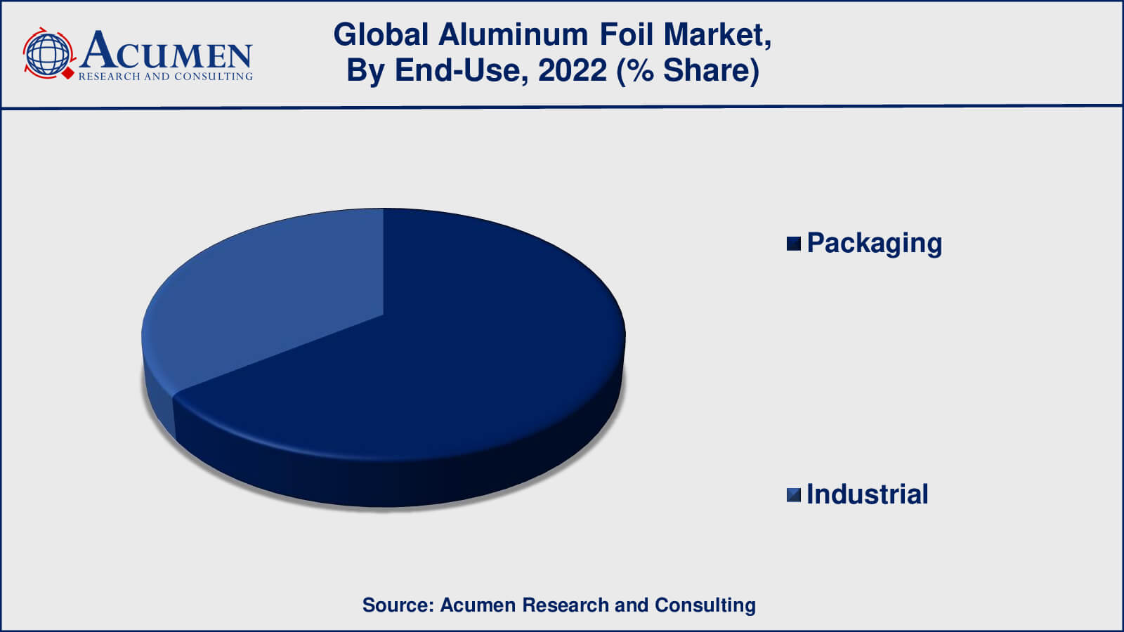 Aluminum Foil Market Share Aluminum Foil Market Drivers