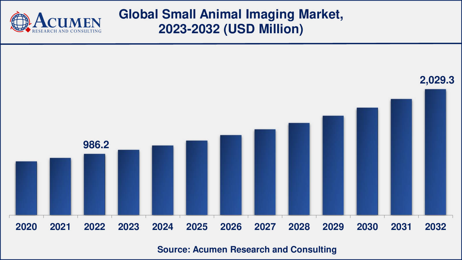 Small Animal Imaging In-Vivo Market Small Animal Imaging Market Analysis Period