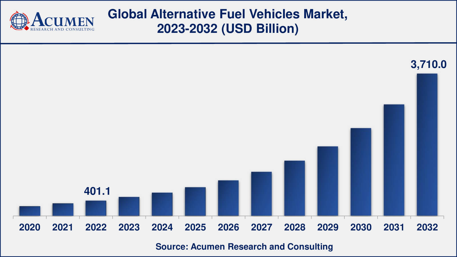 Alternative Fuel Vehicles Market Share Global Alternative Fuel Vehicles Market Dynamics