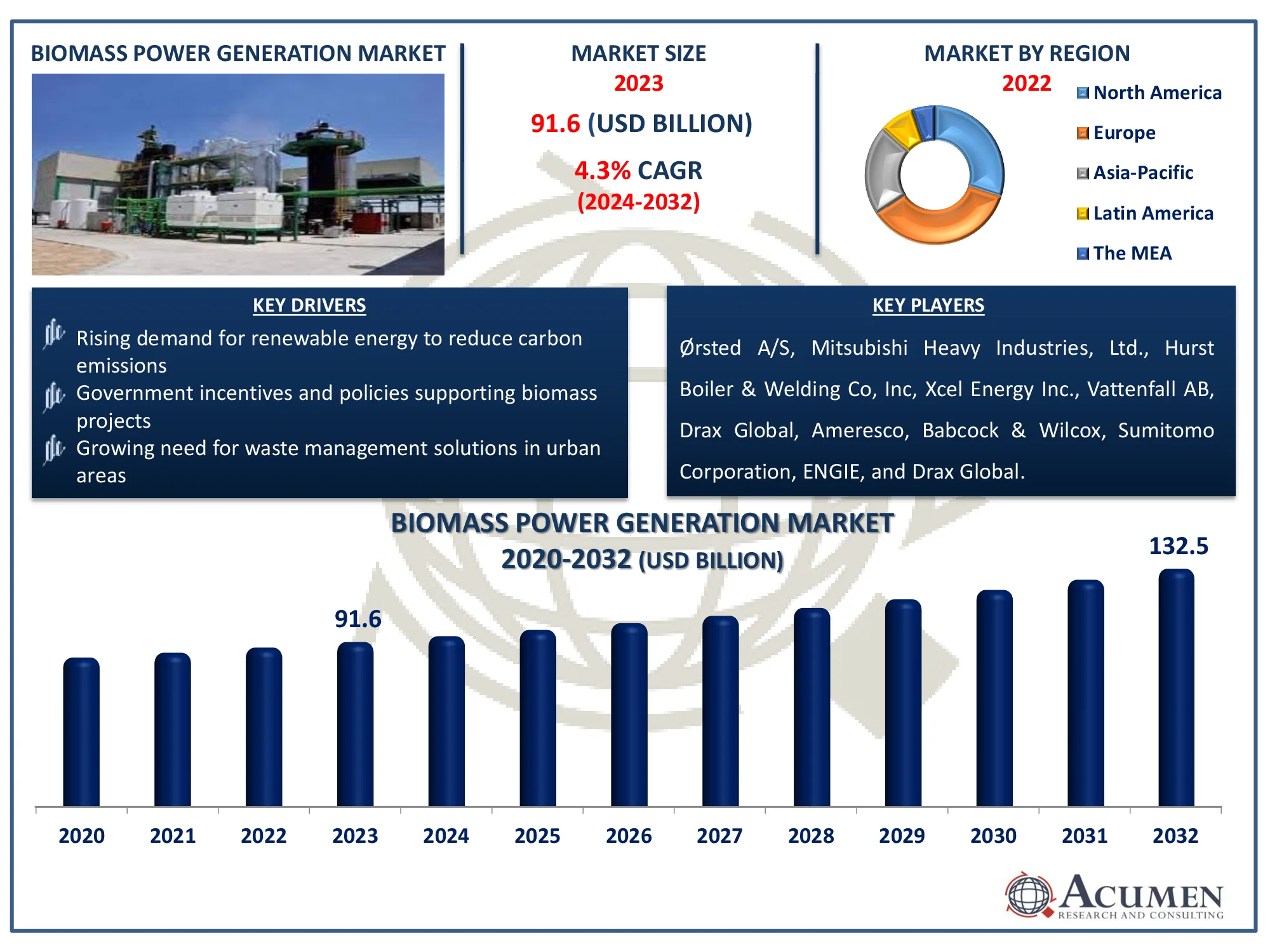Biomass Power Generation Market Size Biomass Power Generation Market Dynamics