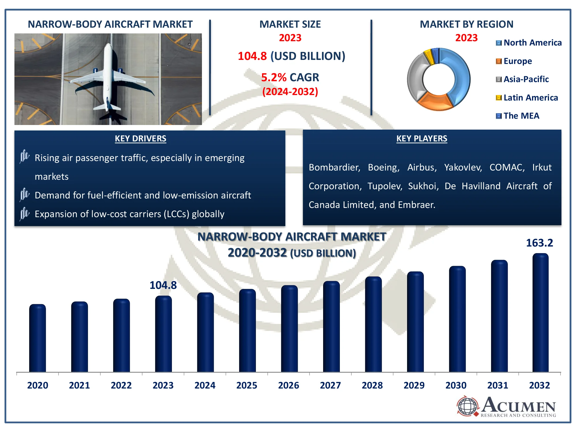 Narrow-Body Aircraft Market Size Narrow-Body Aircraft Market Dynamics
