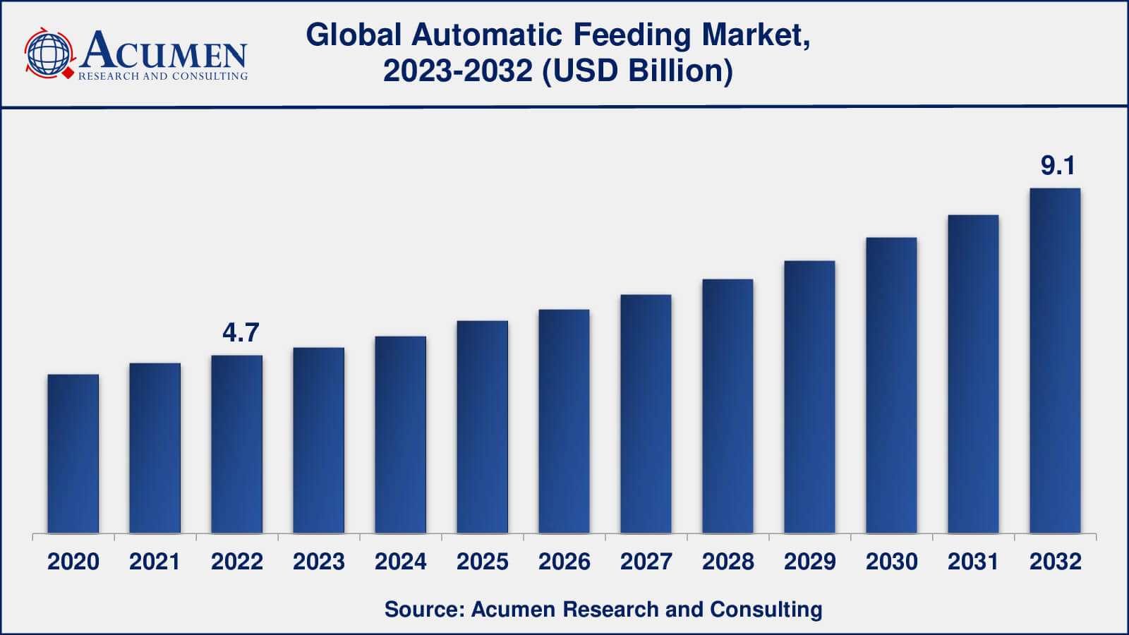 Automatic Feeding Machine Market Automatic Feeding Market Analysis Period