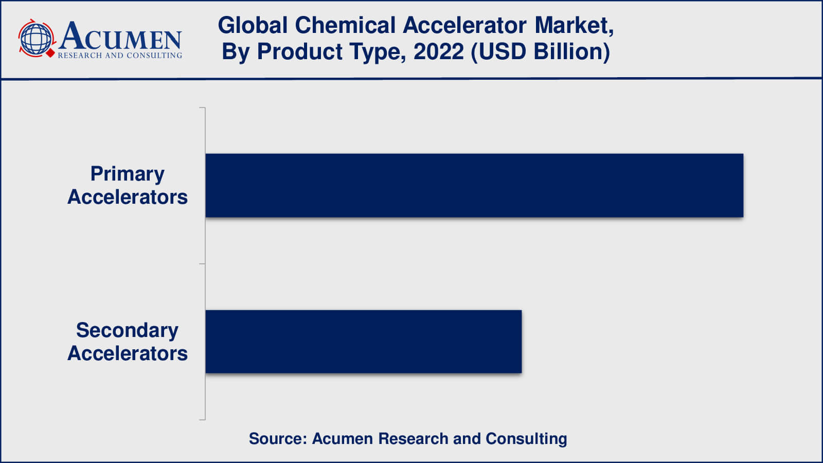 Market for Chemical Accelerator Chemical Accelerator Market Insights