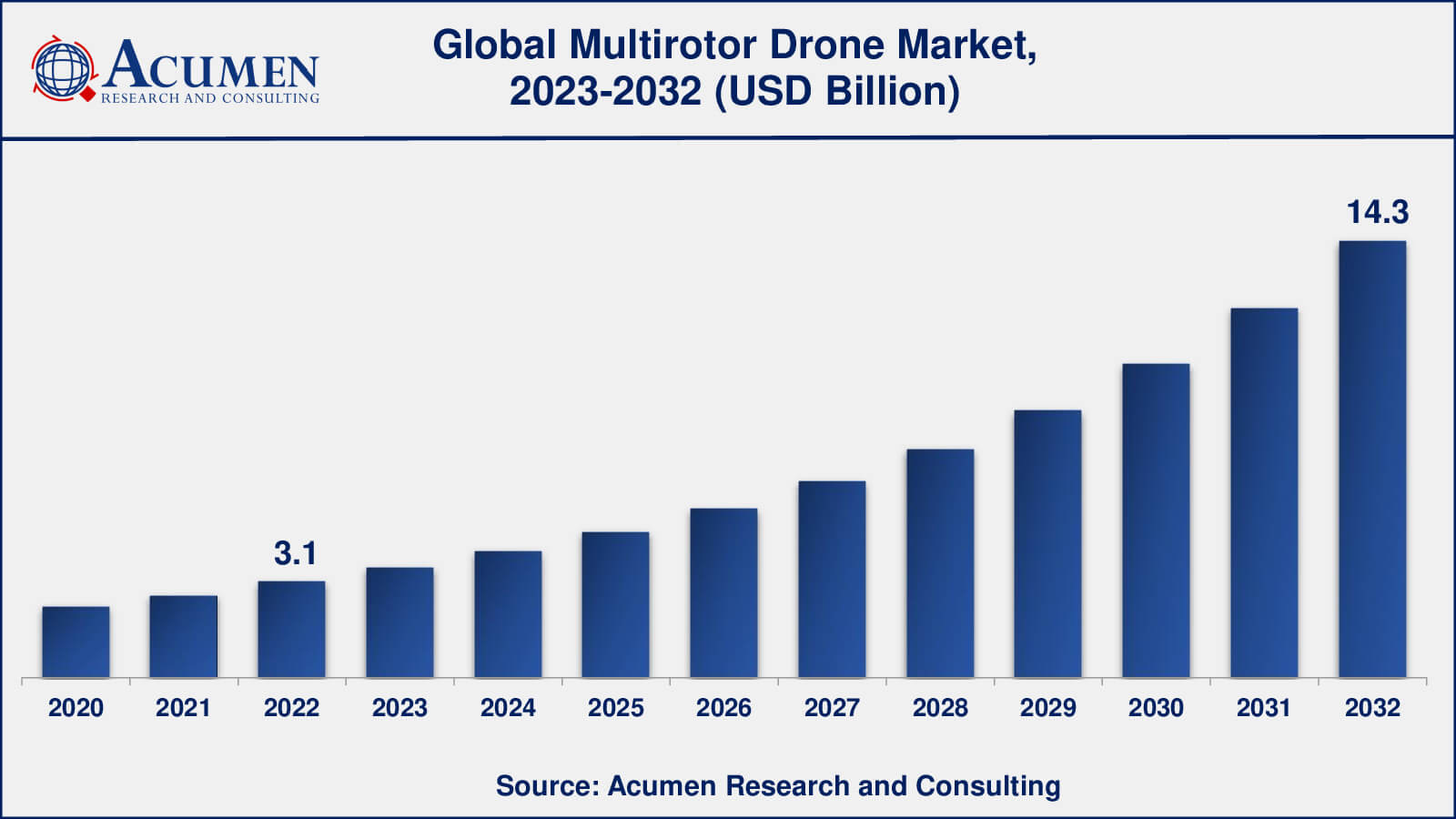 Multi-rotor Drones Market Multirotor Drones Market Analysis Period