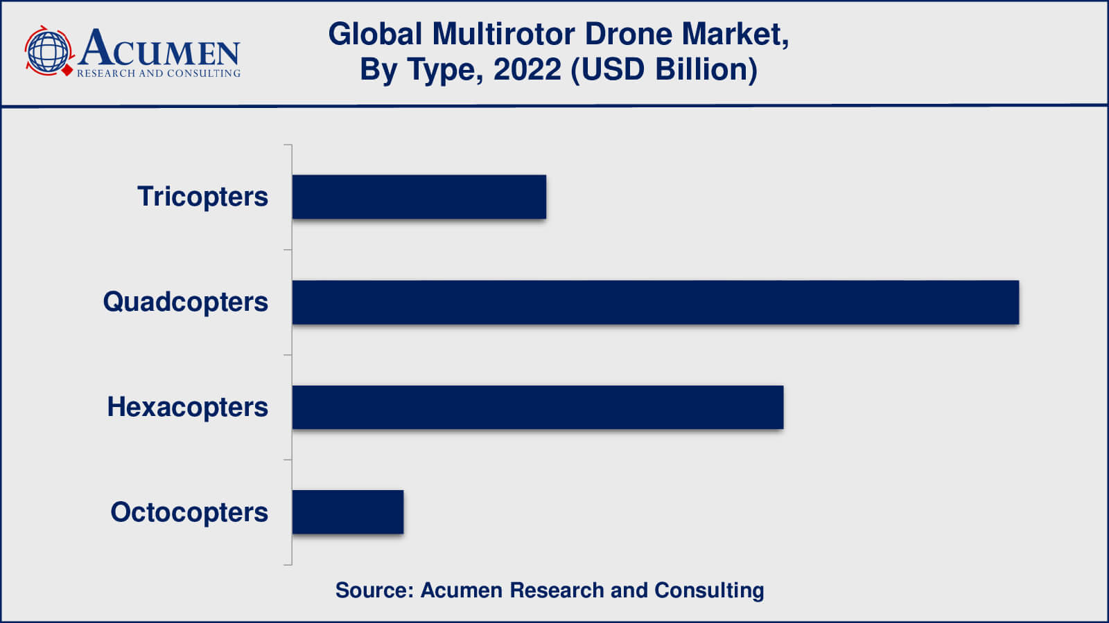 Market for Multirotor Drones Multirotor Drones Market Insights