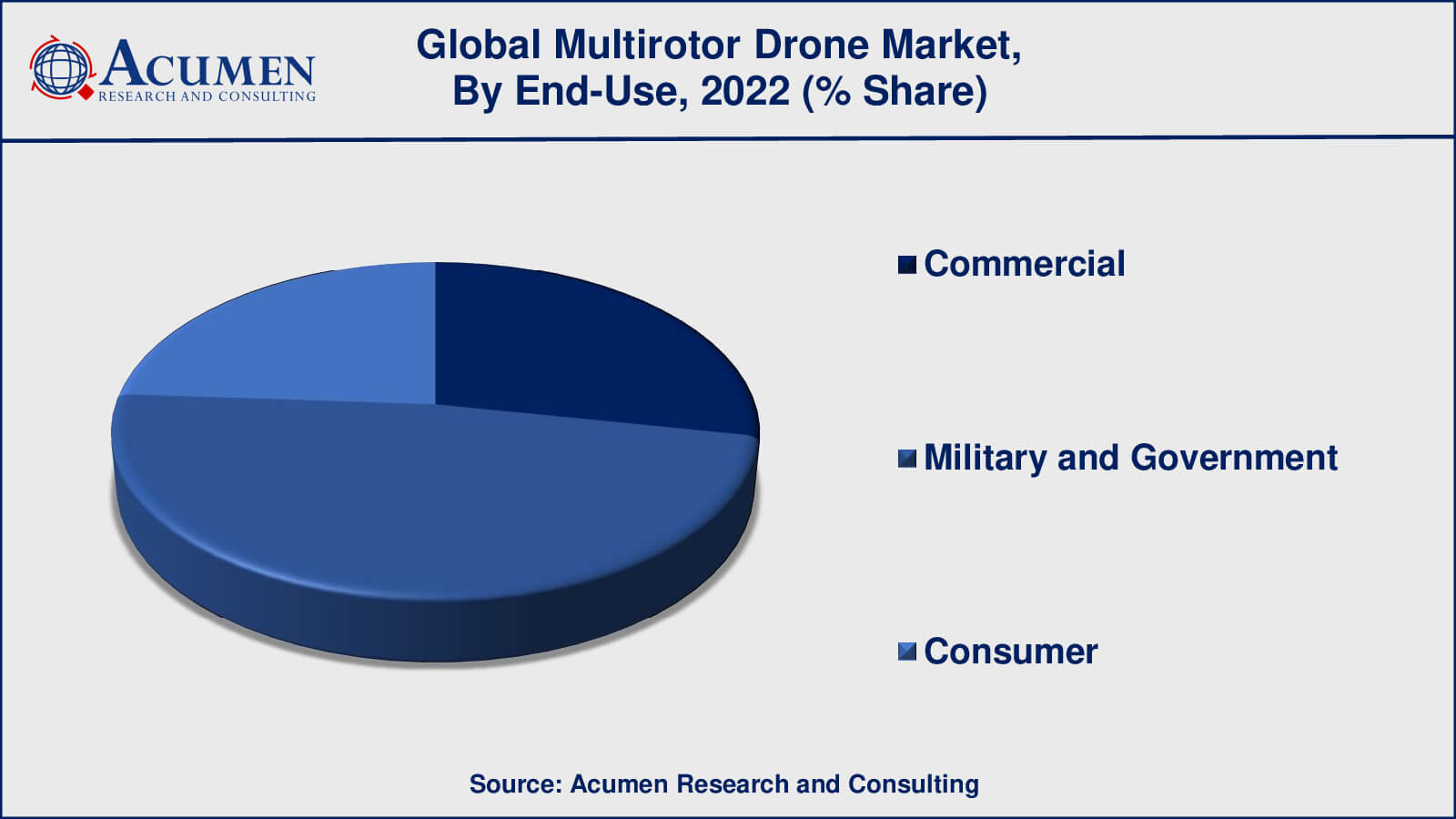 Multirotor Drones Market Size Multirotor Drones Market Drivers
