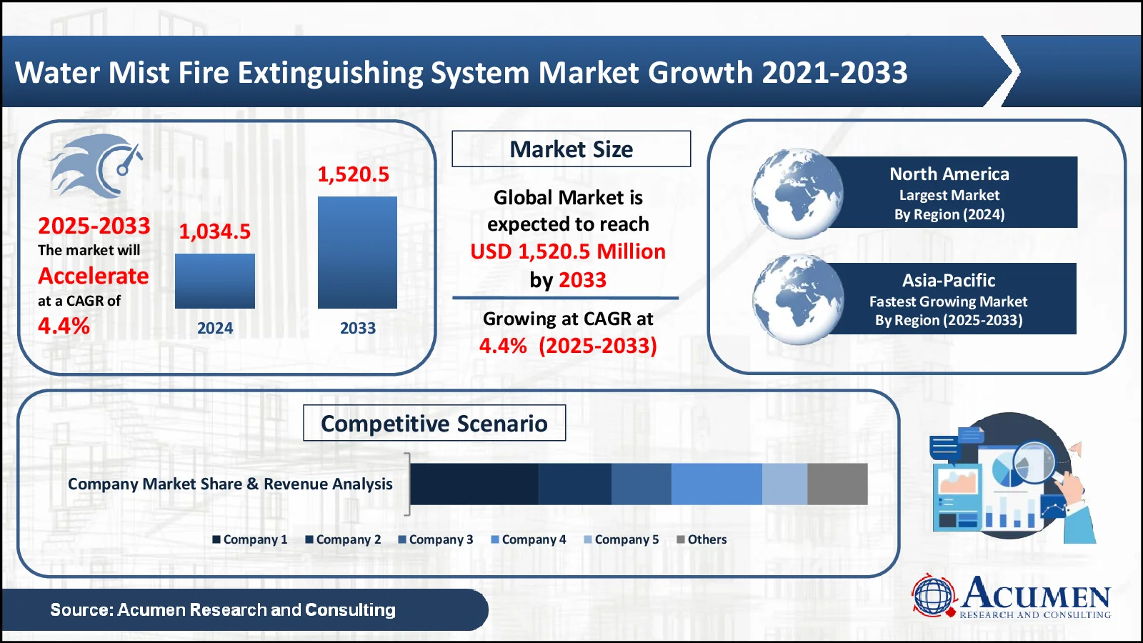 Water Mist Fire Extinguishing System Market Forecast Report