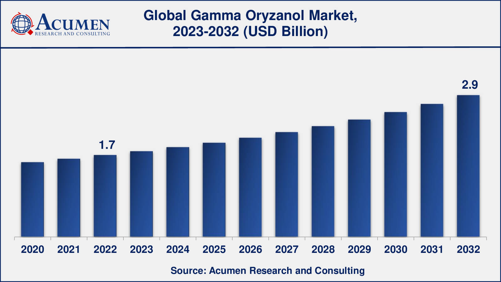 Market for Gamma Oryzanol Gamma Oryzanol Market Opportunities