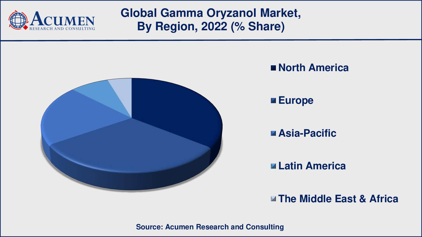 Gamma Oryzanol Market Share Gamma Oryzanol Market Drivers