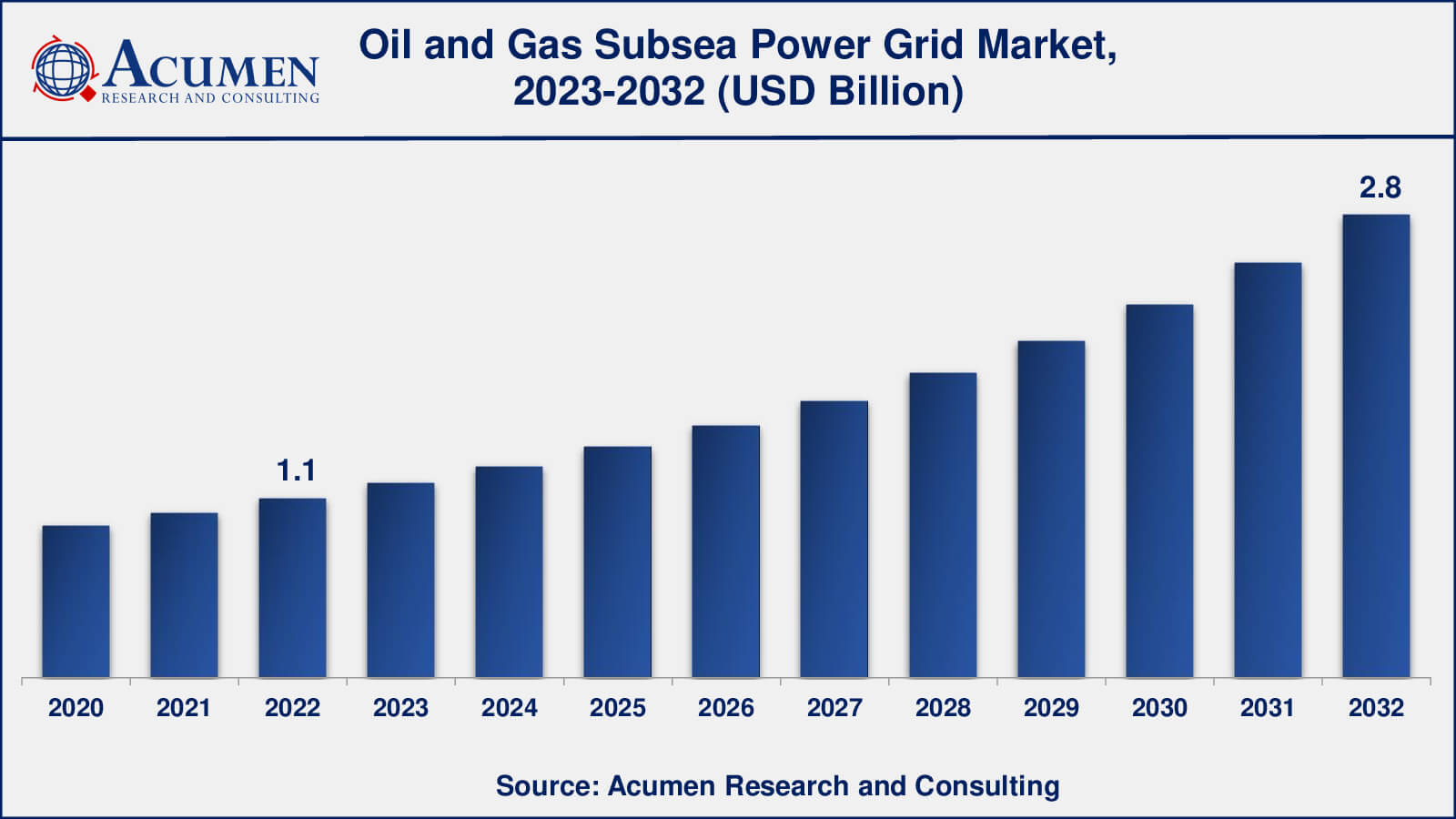 Oil and Gas Subsea Power Grid Market Analysis Subsea Power Grid Market