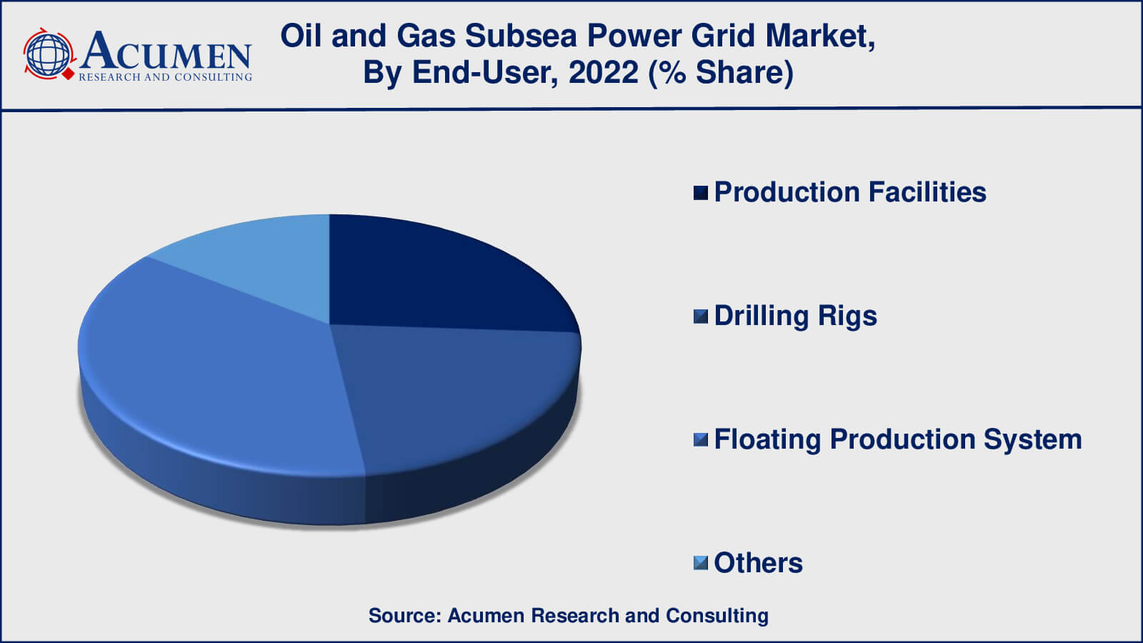 Oil and Gas Subsea Power Grid Market Drivers Oil and Gas Subsea Power Grid Market Size