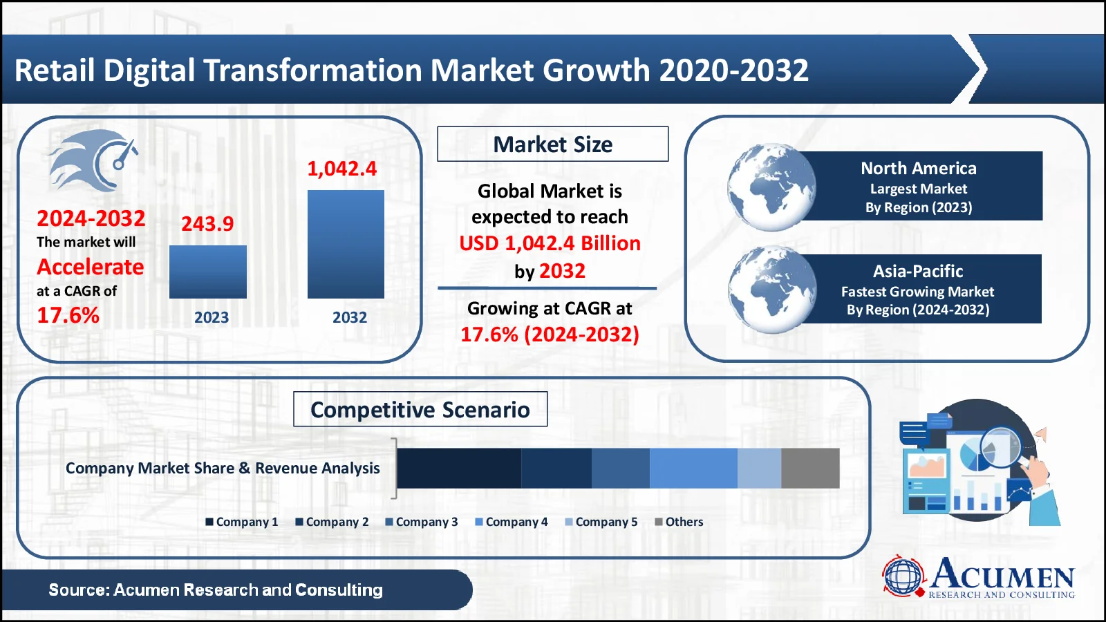 Retail Digital Transformation Market Statistics