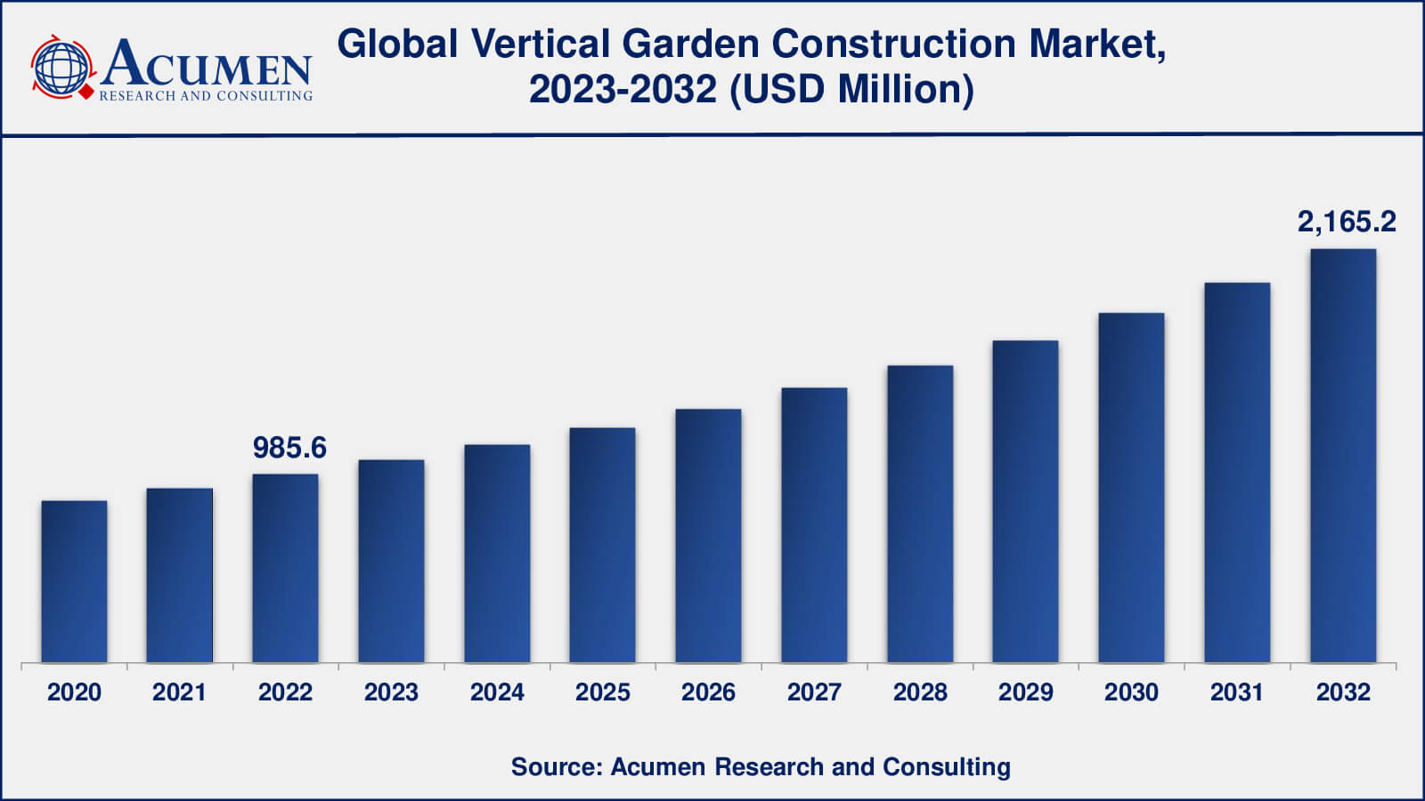 Market for Vertical Garden Construction Vertical Garden Construction Market Analysis