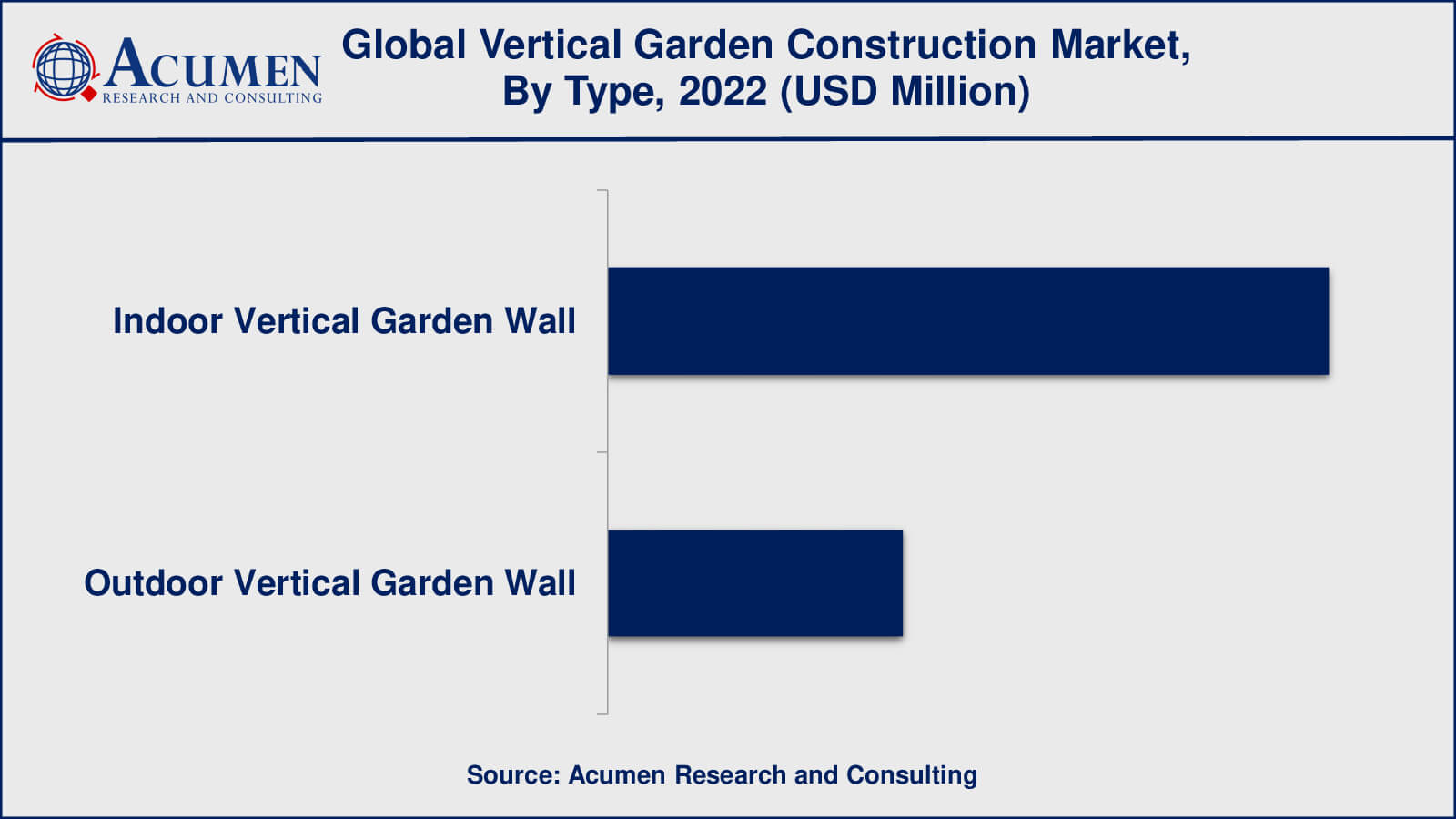 Vertical Garden Construction Market Size Vertical Garden Construction Market Insights