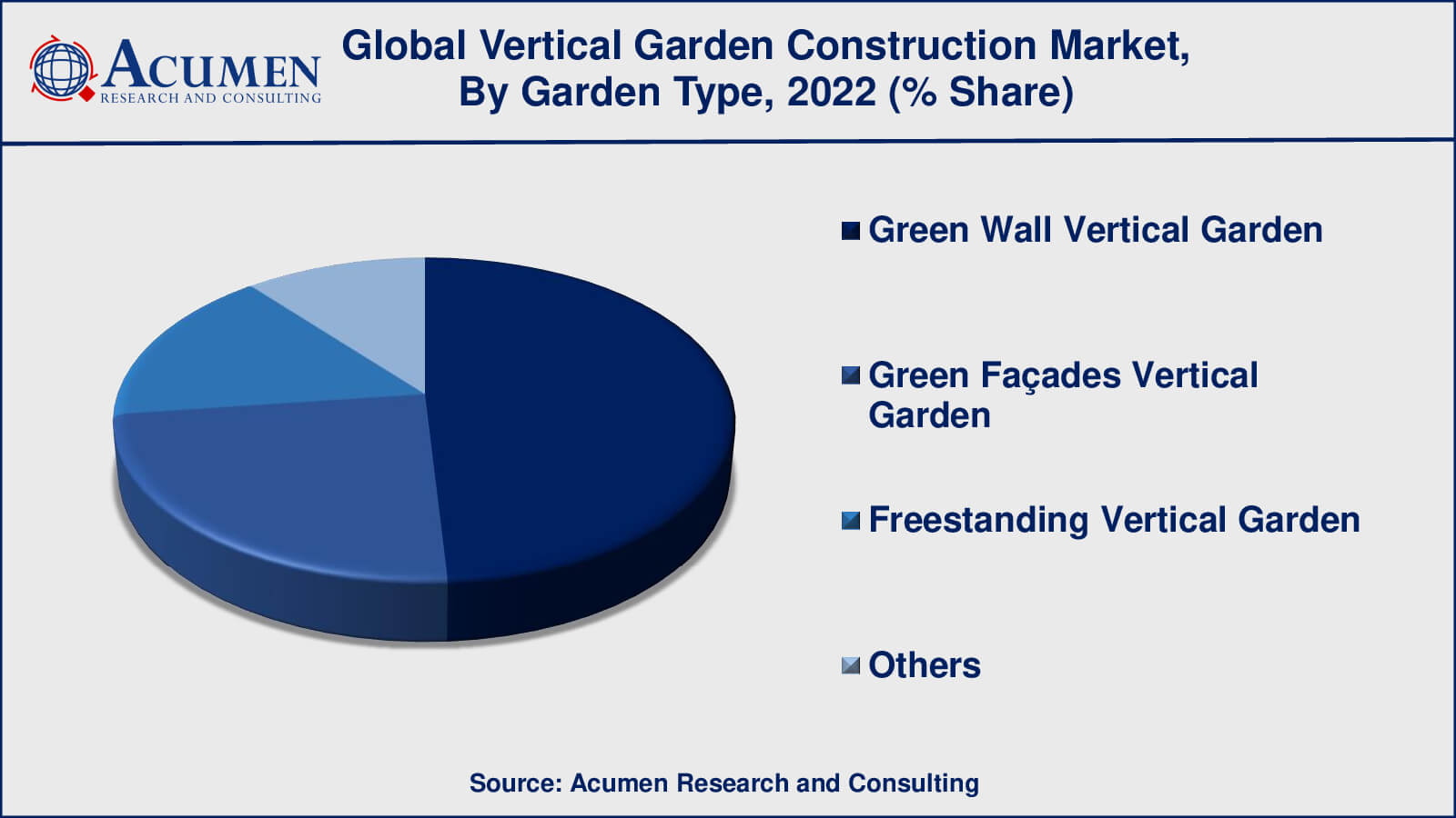 Vertical Garden Construction Market Share Vertical Garden Construction Market Drivers