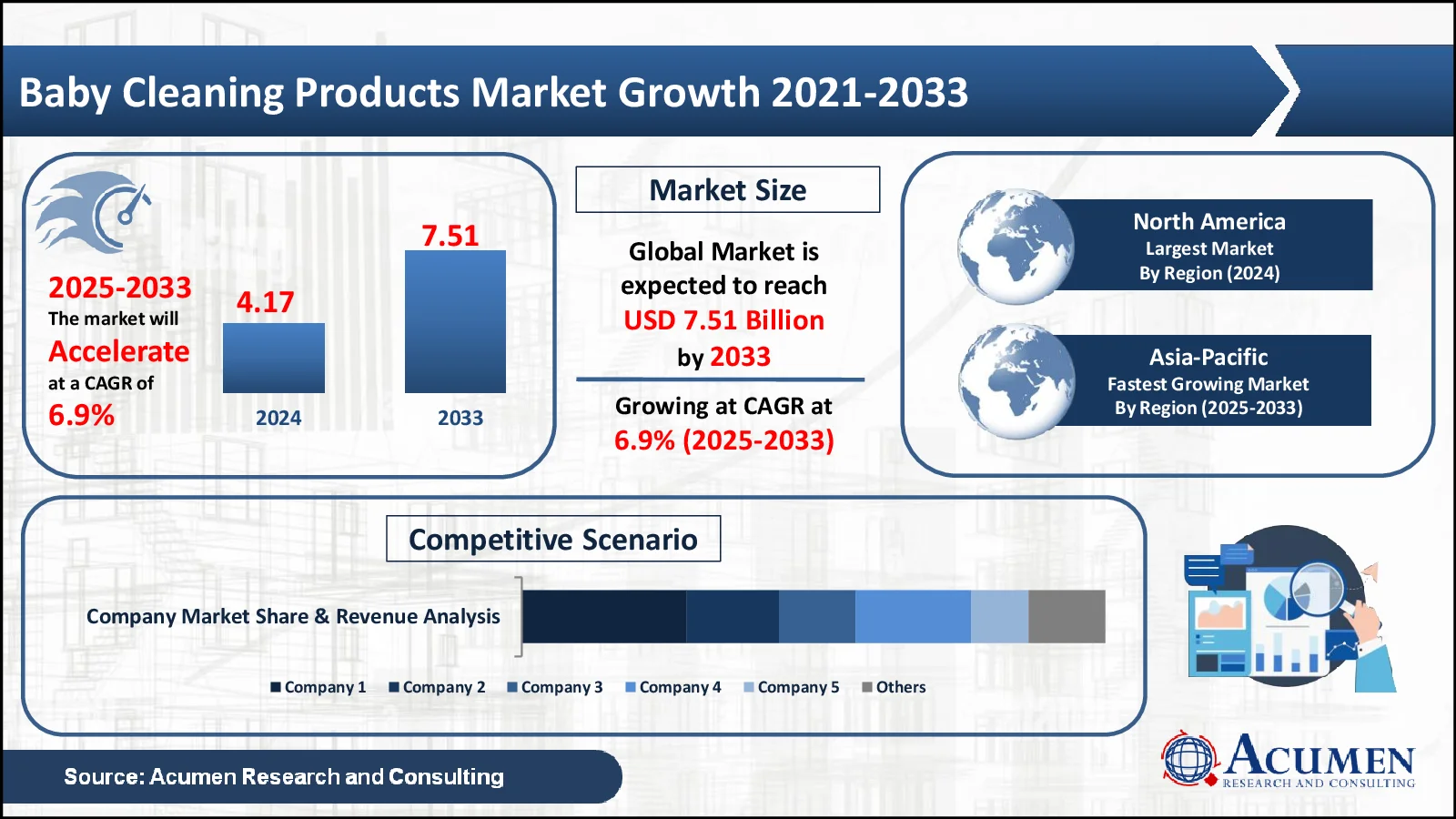 Baby Cleaning Products Market Share