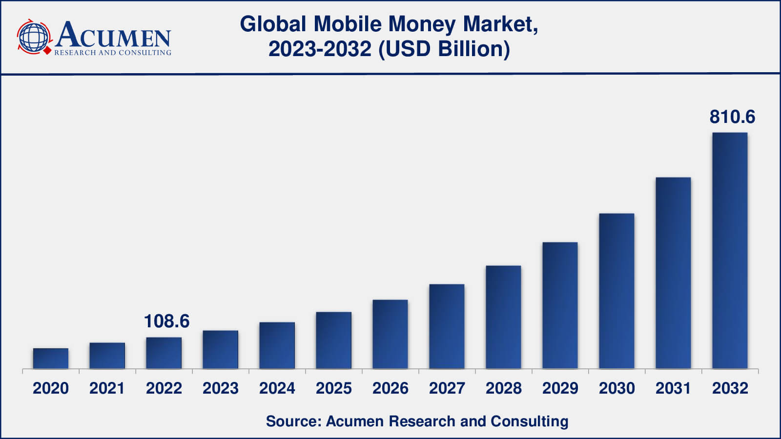 Mobile Money Market Share Global Mobile Money Market Dynamics